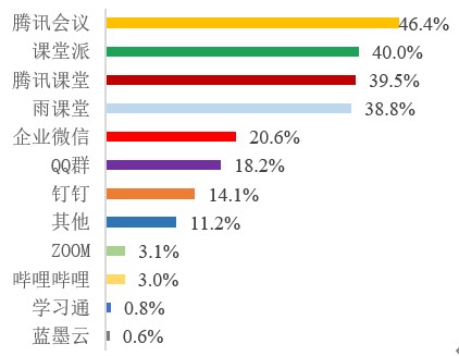 图1 教师主要使用的在线教学平台.jpg