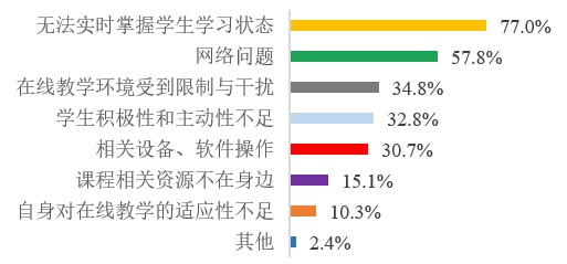 图10 教师线上教学遇到的困难和问题.jpg