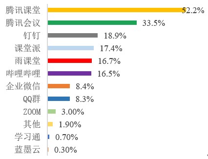 图2 学生最喜欢的在线教学平台.jpg