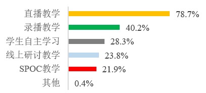图7 学生最喜欢的线上教学方式.jpg