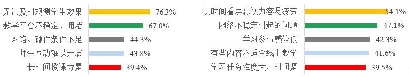 图14 线上教学的5个主要缺点：教师观点（左） 学生观点（右）.jpg