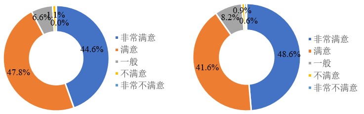 图15 学校线上教学工作的整体满意度：教师（左） 学生（右）.jpg