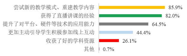 图9 教师通过线上教学的主要收获.jpg