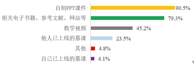 图5 教师为学生提供的学习资源.jpg