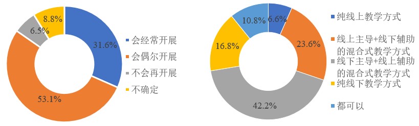 图12 教师今后开展线上教学或混合式教学的意愿（左） 学生今后更愿意参与的教学方式.jpg