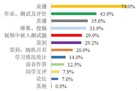 图4 学生认为在线教学平台提供的最有助于学习的功能.jpg