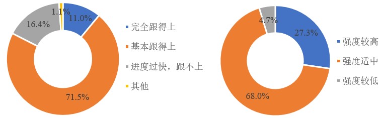 图11 学生能否跟上教学进度（左） 学生线上学习强度（右）.jpg
