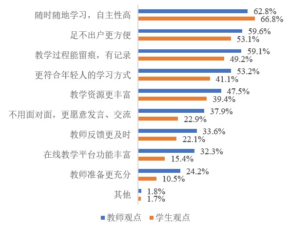图13 线上教学的优点.jpg
