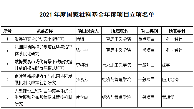 我校5个项目获准国家社科基金立项