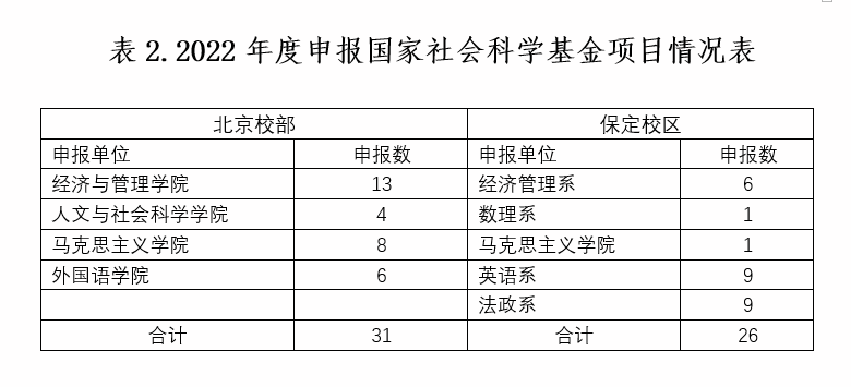 我校完成2022年国家基金项目申报工作