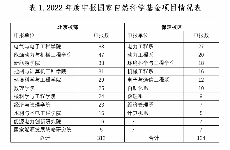 我校完成2022年国家基金项目申报工作