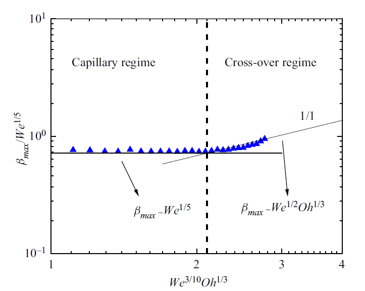 我校吴仲华学院博士生提出识别撞击纳米液滴主导作用力的无量纲准则数