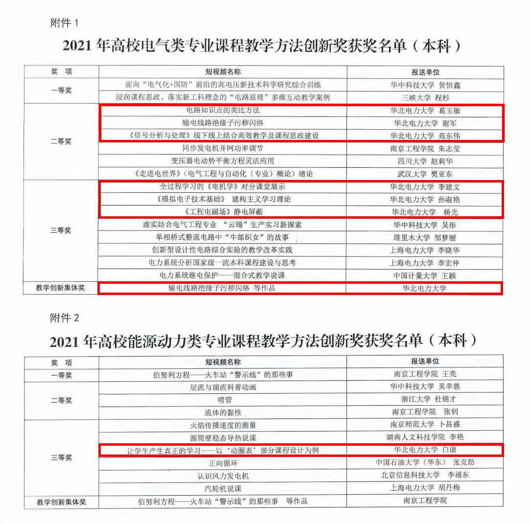 喜报！华电荣获2021年高校电气、能源动力类专业课程教学方法创新奖