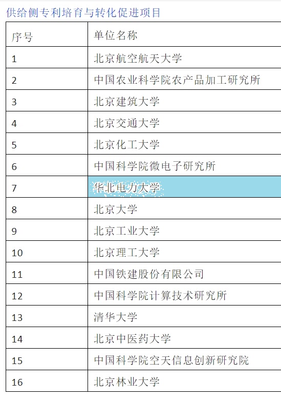 我校获批北京市专利转化专项