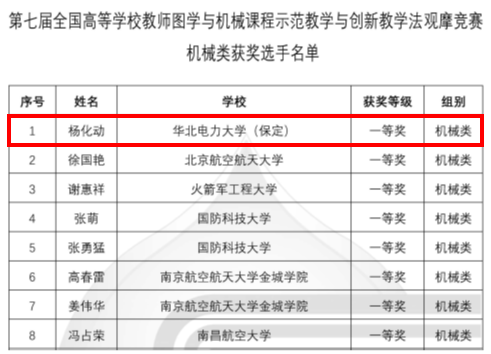 机械工程系杨化动老师获全国高校教师图学与机械课程示范教学与创新教学法观摩竞赛一等奖