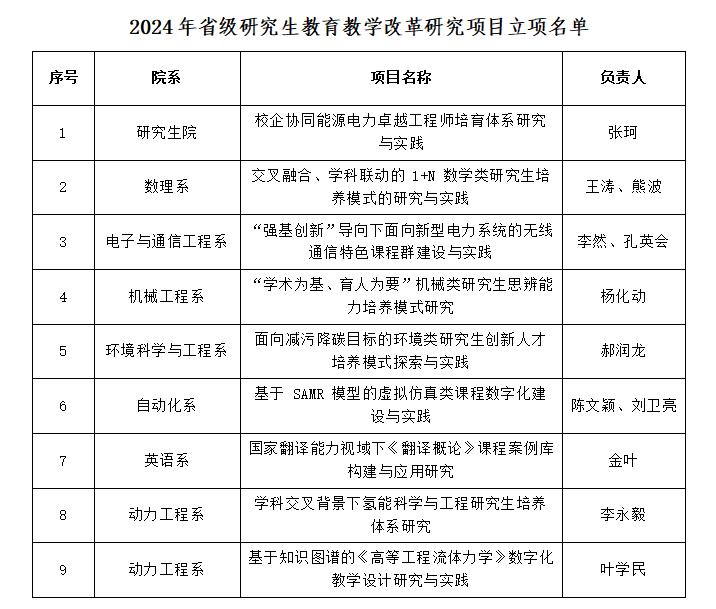 2024年省级研究生教育教学改革研究项目立项名单(1).jpg