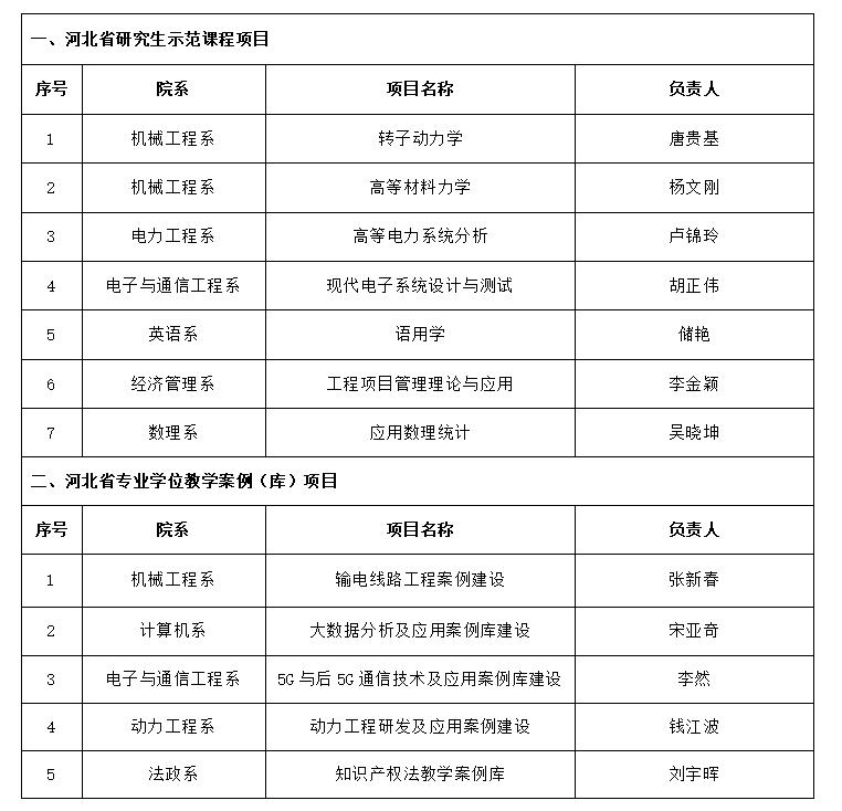 河北省研究生示范课程、专业学位教学案例（库）项目立项名单(1).jpg