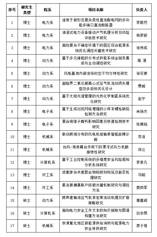 2024年河北省在读研究生创新能力培养资助项目立项名单(1).jpg